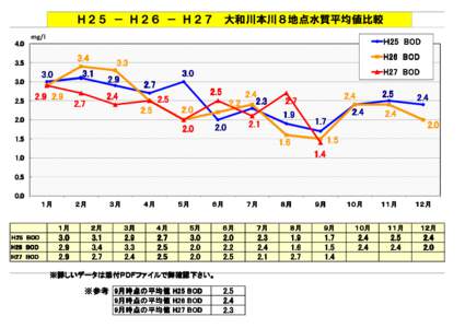 Ｈ２５ － Ｈ２６ － Ｈ２７　大和川本川８地点水質平均値比較 mg/l Ｈ25 BOD  4.0