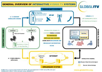 GENERAL OVERVIEW OF INTERACTIVE HYBRID TV SYSTEMS BROADCAST SYSTEM App Signalling AIT  http:\\InteractiveApp.tv)