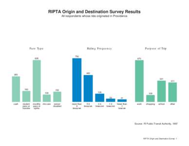 RIPTA Origin and Destination Survey Results All respondents whose ride originated in Providence Fare Type  Riding Frequency