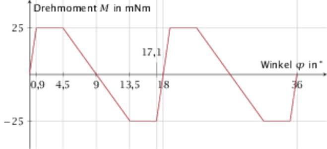 Drehmoment M in mNm 25 17,1 Winkel ϕ in ° 0,9