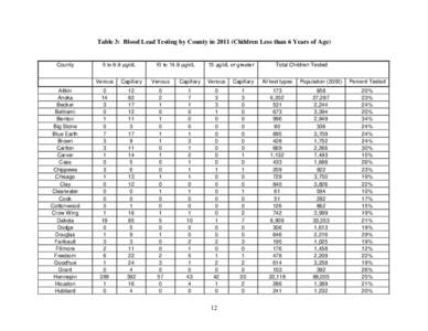 Table 3: Blood Lead Testing by County in[removed]Children Less than 6 Years of Age)  County Aitkin Anoka