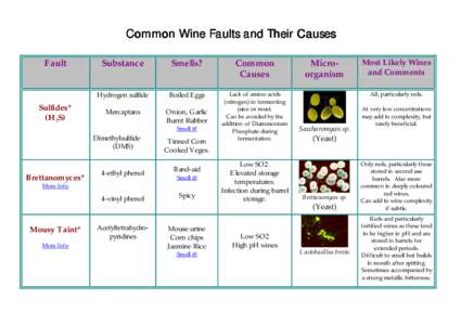 Common Wine Faults and Their Causes Fault Sulfides* (H2S)