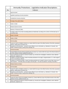 Immunity Protections - Legislative Indicator Descriptions No. Indicator  1