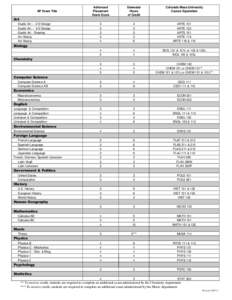 AP Exam Title  Advanced Placement Exam Score