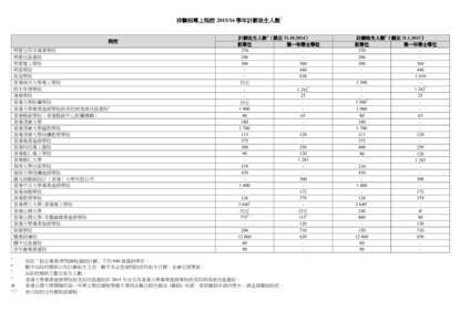 非聯招專上院校  學年計劃收生人數^  院校 明愛白英奇專業學校 明愛社區書院 明愛專上學院