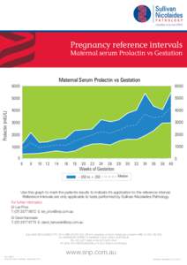 Maternal serum Prolactin vs gestation