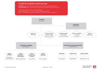 Conseil de Fondation Santé bernoise Président; Studer Ueli, Président de la Commune, membre du Grand Conseil, Köniz Vice-présidente; Huber Susanne, directrice économie nationale Oberland bernois, Spiez Fischer Pete