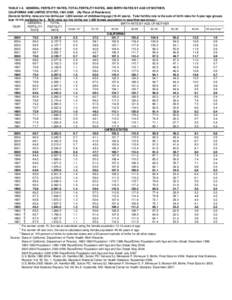 TABLE 1-5. GENERAL FERTILITY RATES, TOTAL FERTILITY RATES, AND BIRTH RATES BY AGE OF MOTHER, CALIFORNIA AND UNITED STATES, [removed]By Place of Residence) (General fertility rates are live births per 1,000 women of chi
