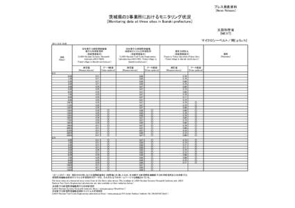 プレス発表資料 [News Release] 茨城県の3事業所におけるモニタリング状況 [Monitoring data at three sites in Ibaraki prefecture] 文部科学省