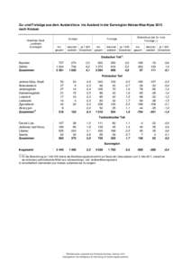 Zu- und Fortzüge aus dem Ausland bzw. ins Ausland in der Euroregion Neisse-Nisa-Nysa 2013 nach Kreisen Kreisfreie Stadt Landkreis Euroregion