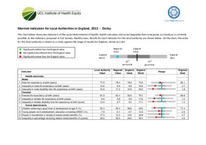 Marmot Indicators for Local Authorities in England, [removed]Derby The chart below shows key indicators of the social determinants of health, health outcomes and social inequality that correspond, as closely as is currentl