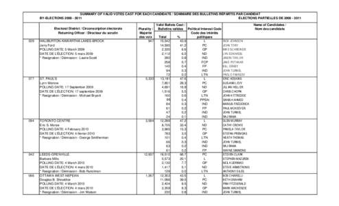 Summary of Valid votes cast for ea cnd by-elections