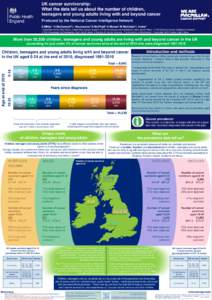 UK cancer survivorship: What the data tell us about the number of children, teenagers and young adults living with and beyond cancer Produced by the National Cancer Intelligence Network S Miller1 H McConnell2 L Hounsome3