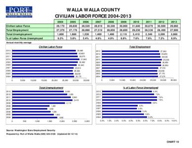 WALLA WALLA COUNTY CIVILIAN LABOR FORCE[removed]29,170 27,370 1,800