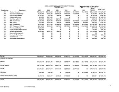 CECIL COUNTY CAPITAL IMPROVEMENT PROGRAM SUMMARY FY[removed]Dept Number  Department