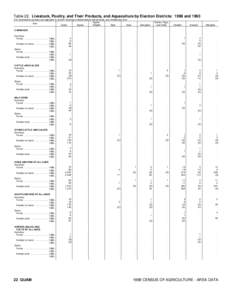 Table 22. Livestock, Poultry, and Their Products, and Aquaculture by Election Districts: 1998 and[removed]For enumeration periods, see appendix A; and for meaning of abbreviations and symbols, see introductory text) Agana 