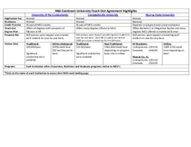 Mid-Continent University Teach Out Agreement Highlights University of the Cumberlands Campbellsville University  Application Fee
