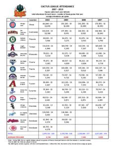 CACTUS LEAGUE ATTENDANCE  2007 – 2010  Figures under each year indicate:  total attendance for each team – number of home games that year  average attendance per game        Team 