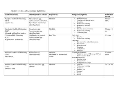 Marine Toxins and Associated Syndromes Syndrome/toxins Dinoflagellates/Diatoms  Exposure(s)