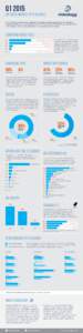 Q1 2015   UK VIDEO MARKET AT-A-GLANCE To help marketers understand the dynamics of the programmatic video market in Q1, Videology analysed its video advertising data from January 2015 through March 2015 and examined th