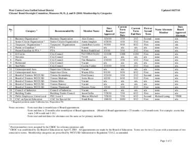 West Contra Costa Unified School District Citizens’ Bond Oversight Committee, Measures M, D, J, and D[removed]Membership by Categories No. 1