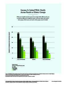 Income Is Linked With Health Across Racial or Ethnic Groups Differences in health status by income do not simply reflect differences by race or ethnicity; differences in health by income can be seen within each racial or