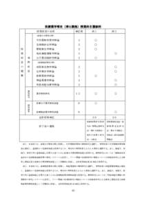 医療薬学専攻（博士課程）授業科目履修例 授業科目の名称 単位数  例１