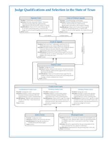 Judge Qualifications and Selection in the State of Texas Supreme Court Court of Criminal Appeals  Number: 1 chief justice and 8 justices.