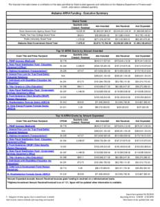 The financial information below is a reflection of the data submitted by State-funded agencies and institutions to the Alabama Department of Finance each month. Jobs data is collected quarterly. Alabama ARRA Funding - Ex