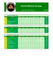 Oxford Bar Billiard Ltd. Pool League League Tables[removed]Season - at 17 April[removed]Section One League Table