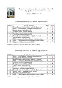 Rietavo pirmoji komandinė matematikos olimpiada mokytojo Kazio Šikšniaus taurei laimėti Rietavas, 2002 m. sausio 26 d. Vyresniųjų moksleivių (11-12 klasių) grupės rezultatai Eil. Nr.