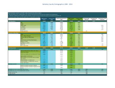 Berkeley County Demographics[removed]NOTE: All numbers shown here are from DP-1 tables of respective Census Bureau programs[removed]ACS estimates are from a sampled population, while numbers from Decennial Censuses 