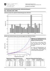 Eidgenössisches Departement für Umwelt, Verkehr, Energie und Kommunikation UVEK Bundesamt für Umwelt BAFU Hochwasserwahrscheinlichkeiten (Jahreshochwasser) Alp - Einsiedeln (EDV: 2609)