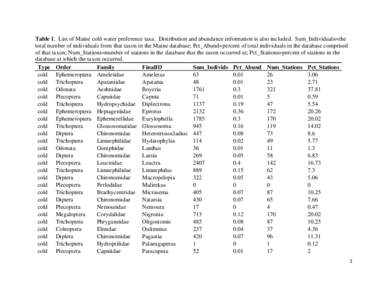 Freshwater Biological Traits Database, (Report Title) Supporting Document