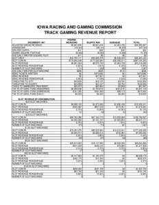 IOWA RACING AND GAMING COMMISSION TRACK GAMING REVENUE REPORT DECEMBER 1997 ADJUSTED GROSS REVENUE ADMISSIONS WIN PER CAPITA