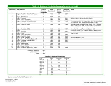 TABLE 7.01 Division of Fire, Station/Apparatus/Personnel: 1941 to 2011 Station/ Unit Units Assigned Current Personnel Complement