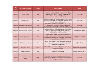 N° Projeto Coordenador Brasileiro  IES Brasil