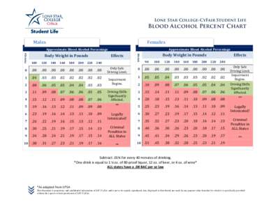 Lone Star College-CyFair Student Life  Blood Alcohol Percent Chart Males  Females