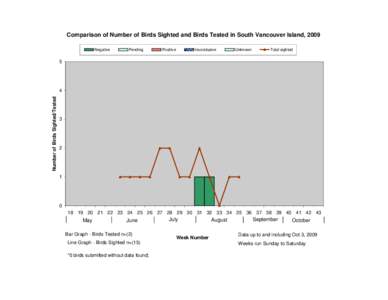 Comparison of Number of Birds Sighted and Birds Tested in South Vancouver Island, 2009 Negative Pending  Positive