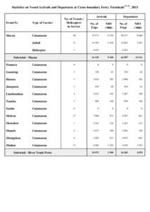 Statistics on Vessel Arrivals and Departures at Cross-Boundary Ferry Terminals