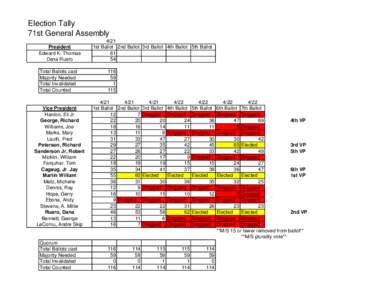 Election Tally 71st General Assembly President Edward K. Thomas Dana Ruaro Total Ballots cast