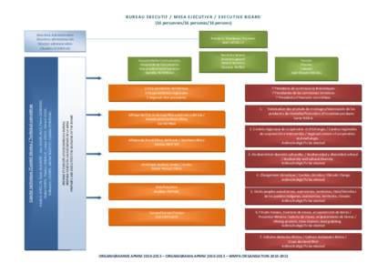 B UR E A U EX EC U TI F / M E S A E J EC UT I VA / EX E CU T IV E B O AR D (16 personnes/16 personas/16 persons) Directrice Administration Directora administración Director administration Claudine STANISLAS
