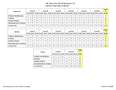 NH Three Year NECAP Results for 3-8 and First Year Grade 11 Results Grade 03 Mathematics