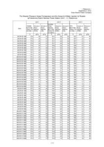 < Reference > September 5, 2012 Tokyo Electric Power Company The Reactor Pressure Vessel Temperature and the Amount of Water Injection to Reactor at Fukushima Daiichi Nuclear Power Station Unit[removed]Reference)