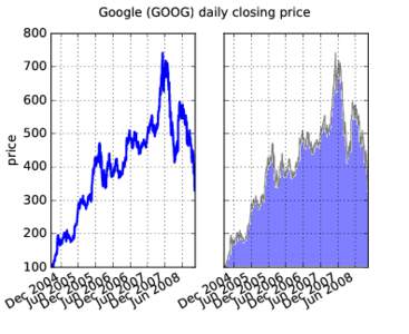 800  Google (GOOG) daily closing price 700