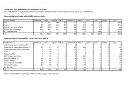 Oversigt over antal medarbejdere på Universitetet og på BSS Antal medarbejdere er angivet som gennemsnit af antallet af medarbejdere i månederne februar, maj, august og november 2013 Gennemsnitligt antal medarbejdere 