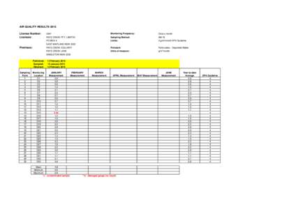 AIR QUALITY RESULTS 2015 License Number: Licensee: 3391