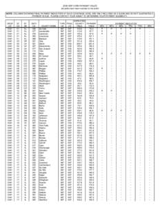 2008 GRP CORN PAYMENT YIELDS (all yields have been rounded to the tenth) NOTE: COLUMNS SHOWING FINAL PAYMENT INDICATORS AT EACH COVERAGE LEVEL ARE ONLY INCLUDED AS A GUIDE AND DO NOT GUARANTEE A PAYMENT IS DUE. PLEASE CO