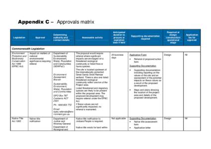 Appendix C – Approvals matrix for the Zipline Ecotourism Opportunity, Preliminary Environmental Risk Assessment - Obi Obi Gorge Kondalilla National Park,Sunshine Coast Hinterland, Queensland.