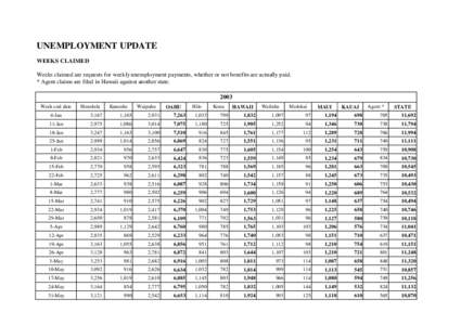 UNEMPLOYMENT UPDATE WEEKS CLAIMED Weeks claimed are requests for weekly unemployment payments, whether or not benefits are actually paid. * Agent claims are filed in Hawaii against another state[removed]Week end date